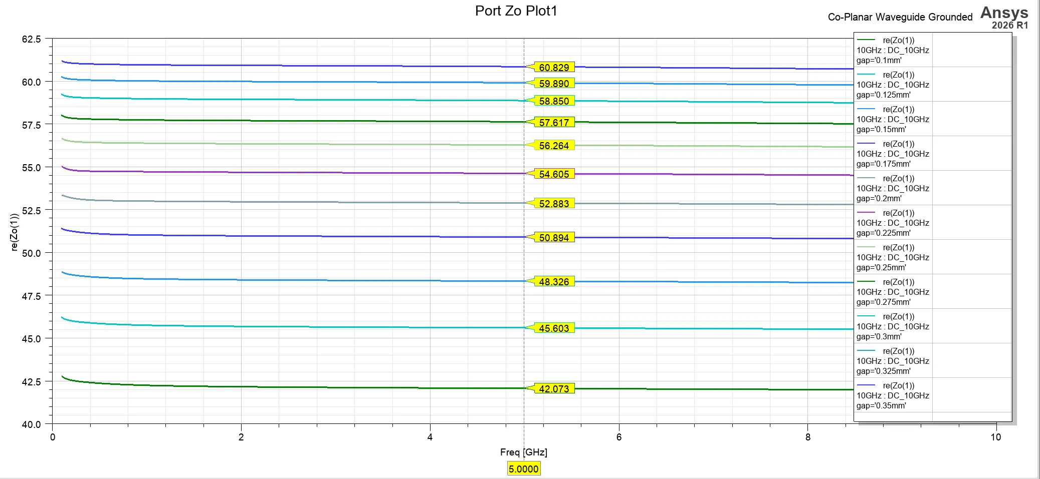 HFSS Simulated port impedance